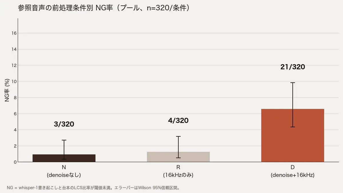 参照音声の前処理条件別 NG 率の棒グラフ。N (denoiseなし) が 3/320、R (16kHzのみ) が 4/320、D (denoise+16kHz) が 21/320 で、D だけが突出して高い。エラーバーは Wilson 95% 信頼区間
