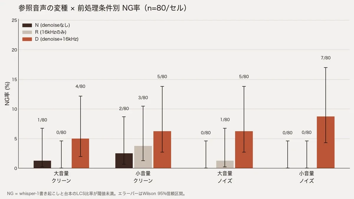 参照音声の変種別 NG 率の棒グラフ。大音量クリーンは N 1/80・R 0/80・D 4/80、小音量クリーンは 2/80・3/80・5/80、大音量ノイズは 0/80・1/80・5/80、小音量ノイズは 0/80・0/80・7/80。D だけが 4 変種すべてで高く、小音量ノイズが最大
