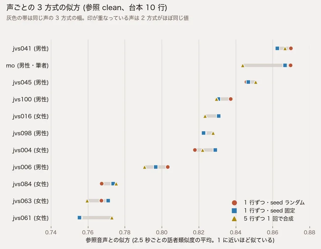 11 声それぞれについて、3 方式の参照との類似度の平均 (参照 clean、2.5 秒区間) を横軸に並べたドットプロット。最も高い jvs041 と mo が 0.87 前後、最も低い jvs061 が 0.76 前後。同じ声の 3 方式の幅は mo 以外で 0.005〜0.018、mo は 0.026