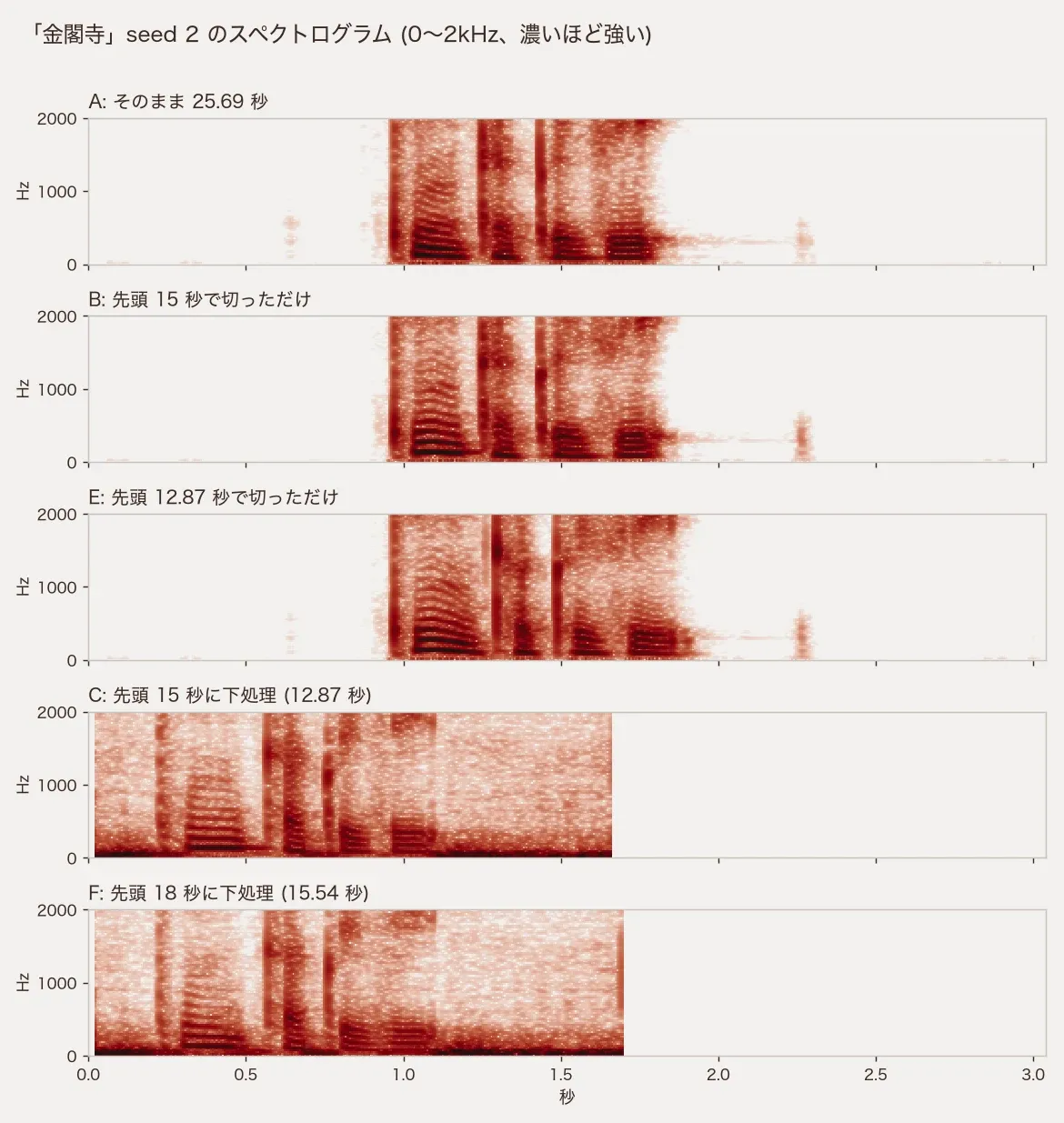 「金閣寺」seed 2 の 0〜2kHz のスペクトログラムを、参照 A・B・E・C・F の順に縦に並べた図。A・B・E は声のある 0.95〜1.9 秒以外がほぼ白く、C・F は 0〜100Hz 付近の濃い帯が声の前から後ろまで続き、全体に薄い色が乗っている。C・F は出力自体も 1.7 秒前後と短い